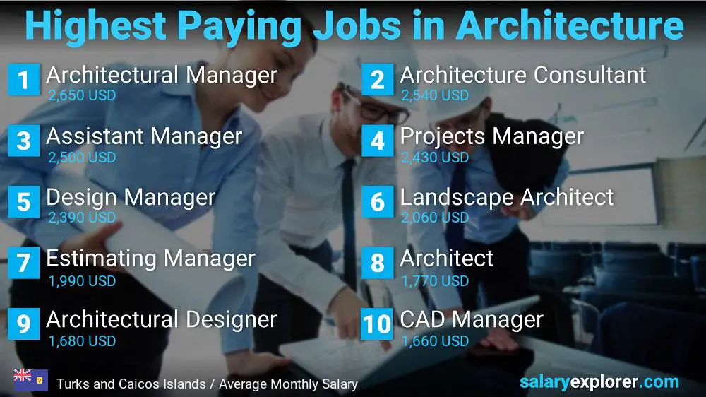 Best Paying Jobs in Architecture - Turks and Caicos Islands