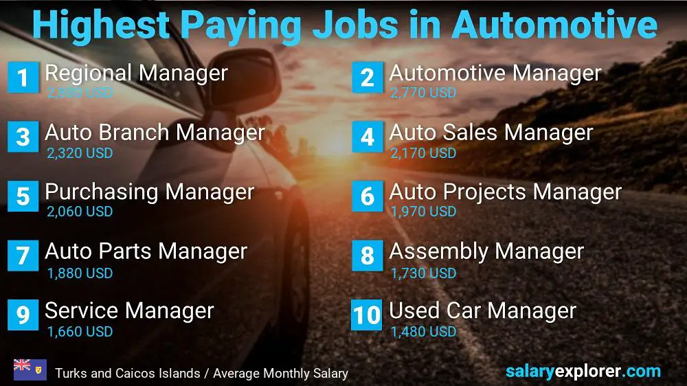 Best Paying Professions in Automotive / Car Industry - Turks and Caicos Islands