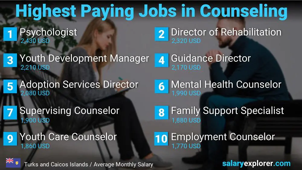 Highest Paid Professions in Counseling - Turks and Caicos Islands