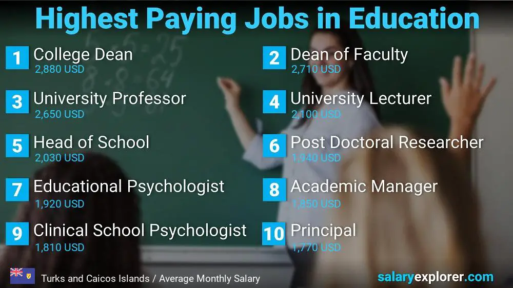 Highest Paying Jobs in Education and Teaching - Turks and Caicos Islands