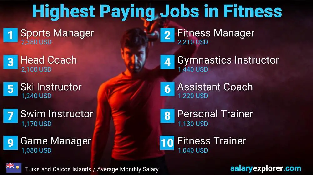 Top Salary Jobs in Fitness and Sports - Turks and Caicos Islands