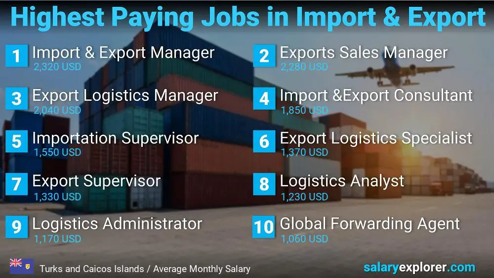 Highest Paying Jobs in Import and Export - Turks and Caicos Islands