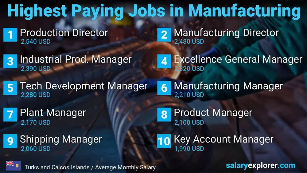 Most Paid Jobs in Manufacturing - Turks and Caicos Islands