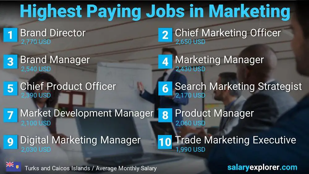 Highest Paying Jobs in Marketing - Turks and Caicos Islands