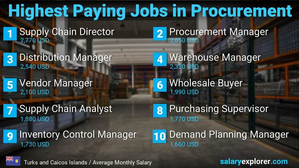 Highest Paying Jobs in Procurement - Turks and Caicos Islands