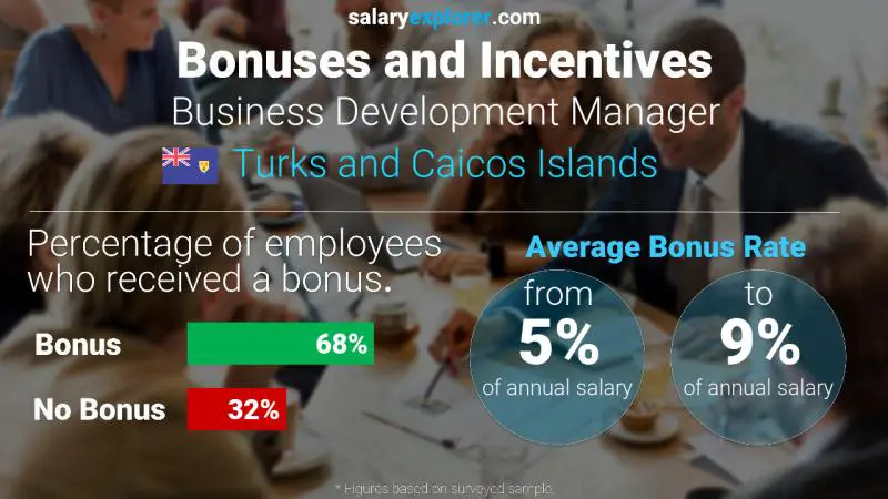 Annual Salary Bonus Rate Turks and Caicos Islands Business Development Manager