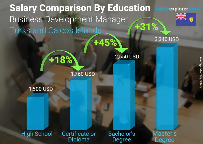 Salary comparison by education level monthly Turks and Caicos Islands Business Development Manager