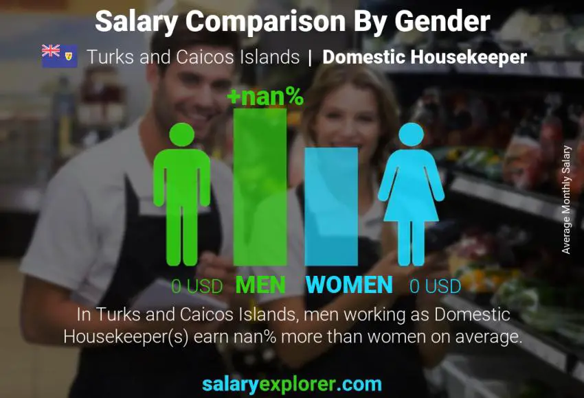 Salary comparison by gender Turks and Caicos Islands Domestic Housekeeper monthly