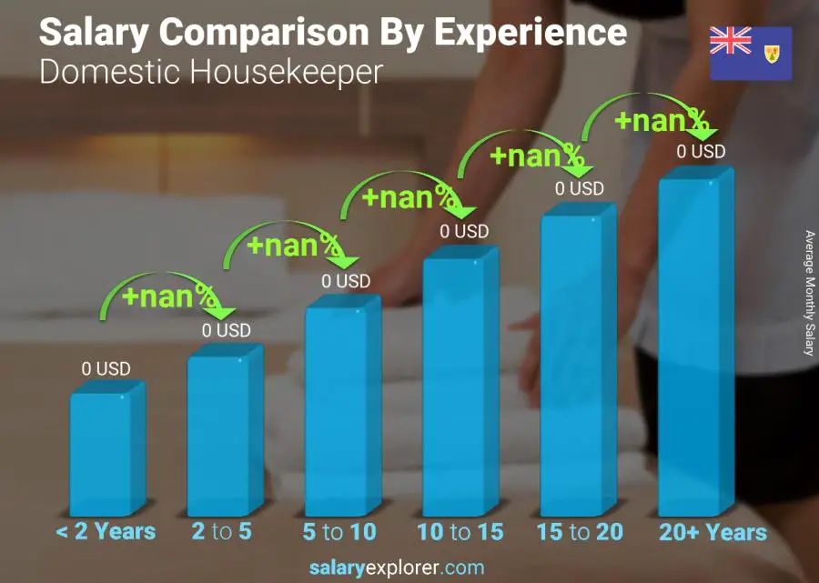 Salary comparison by years of experience monthly Turks and Caicos Islands Domestic Housekeeper