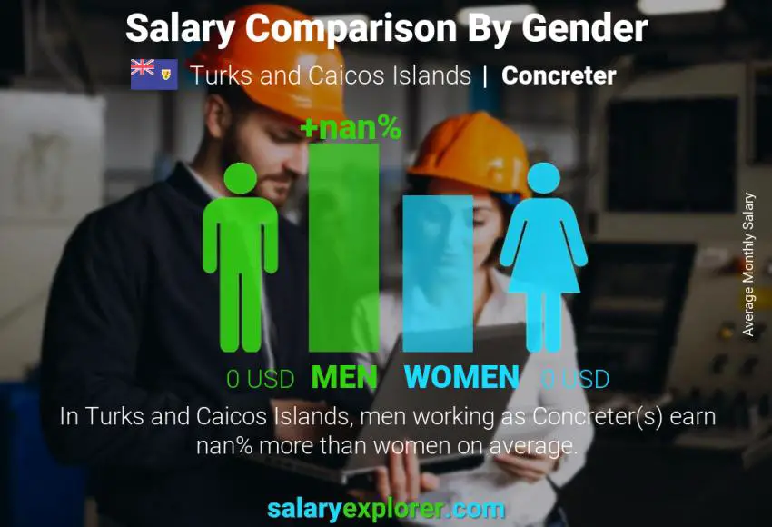Salary comparison by gender Turks and Caicos Islands Concreter monthly