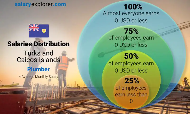 Median and salary distribution Turks and Caicos Islands Plumber monthly