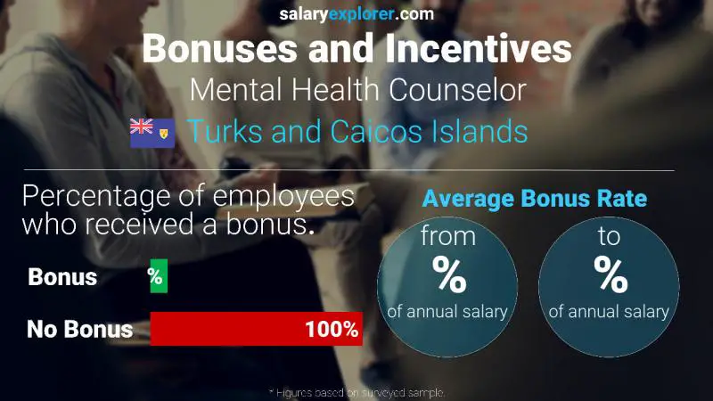 Annual Salary Bonus Rate Turks and Caicos Islands Mental Health Counselor