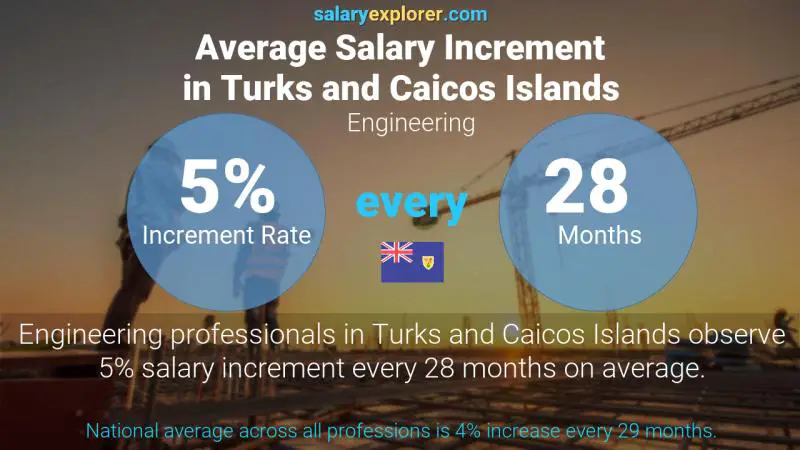 Annual Salary Increment Rate Turks and Caicos Islands Engineering