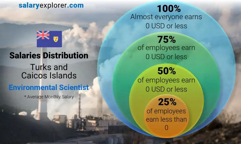 Median and salary distribution Turks and Caicos Islands Environmental Scientist monthly