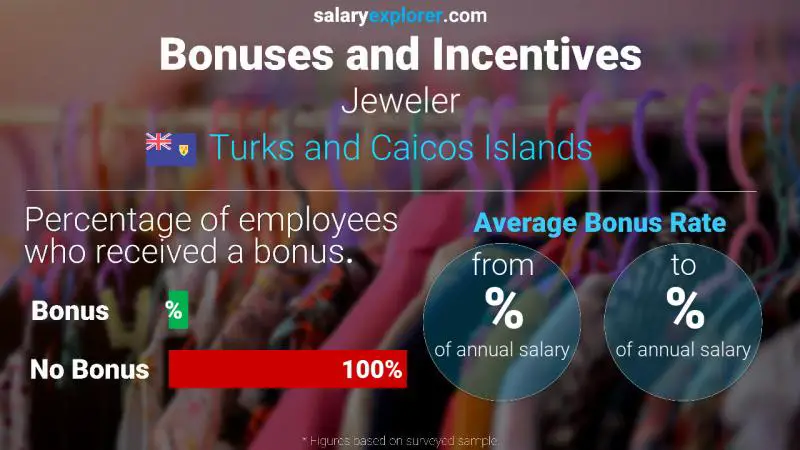 Annual Salary Bonus Rate Turks and Caicos Islands Jeweler