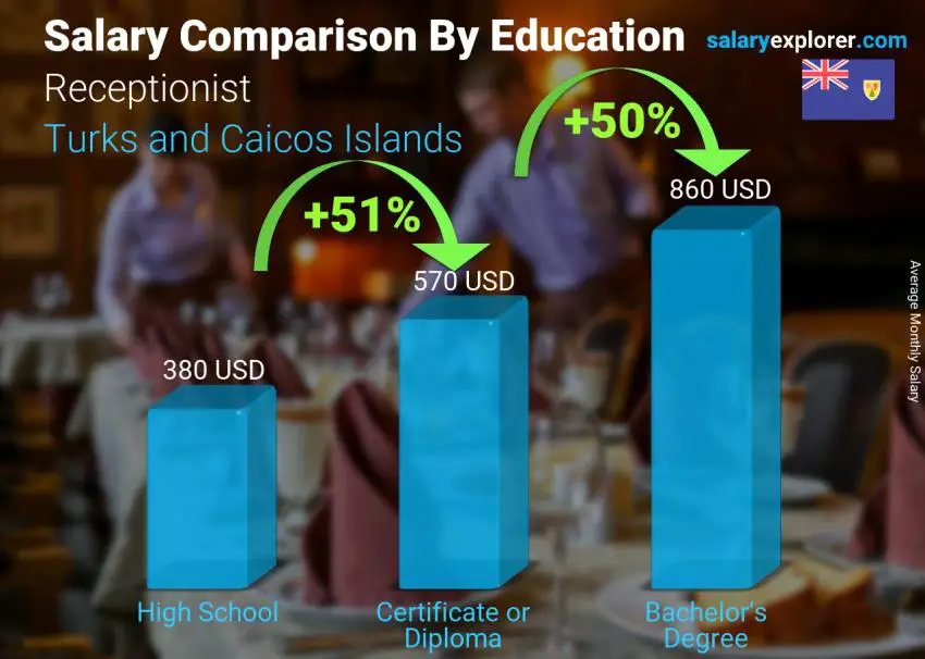 Salary comparison by education level monthly Turks and Caicos Islands Receptionist