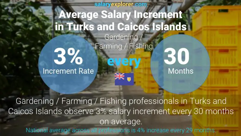 Annual Salary Increment Rate Turks and Caicos Islands Gardening / Farming / Fishing