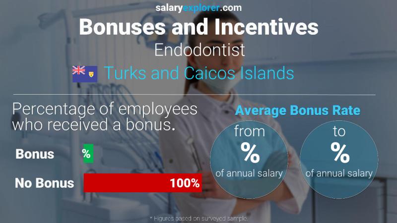 Annual Salary Bonus Rate Turks and Caicos Islands Endodontist