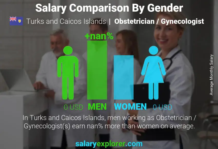 Salary comparison by gender Turks and Caicos Islands Obstetrician / Gynecologist monthly