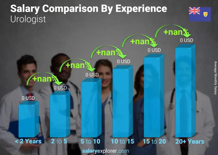 Salary comparison by years of experience monthly Turks and Caicos Islands Urologist