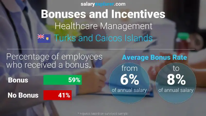 Annual Salary Bonus Rate Turks and Caicos Islands Healthcare Management