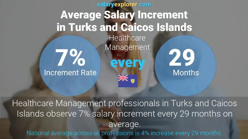 Annual Salary Increment Rate Turks and Caicos Islands Healthcare Management