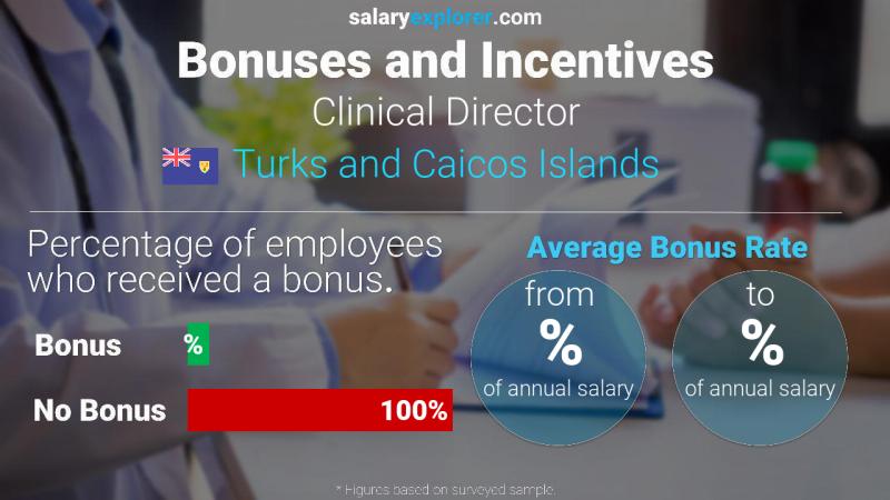 Annual Salary Bonus Rate Turks and Caicos Islands Clinical Director