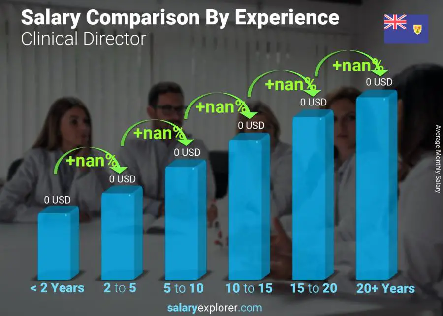 Salary comparison by years of experience monthly Turks and Caicos Islands Clinical Director