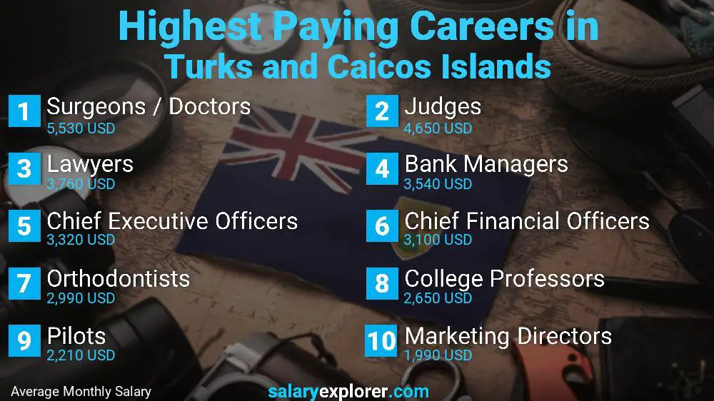 Highest Paying Jobs Turks and Caicos Islands