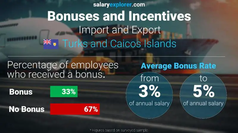 Annual Salary Bonus Rate Turks and Caicos Islands Import and Export
