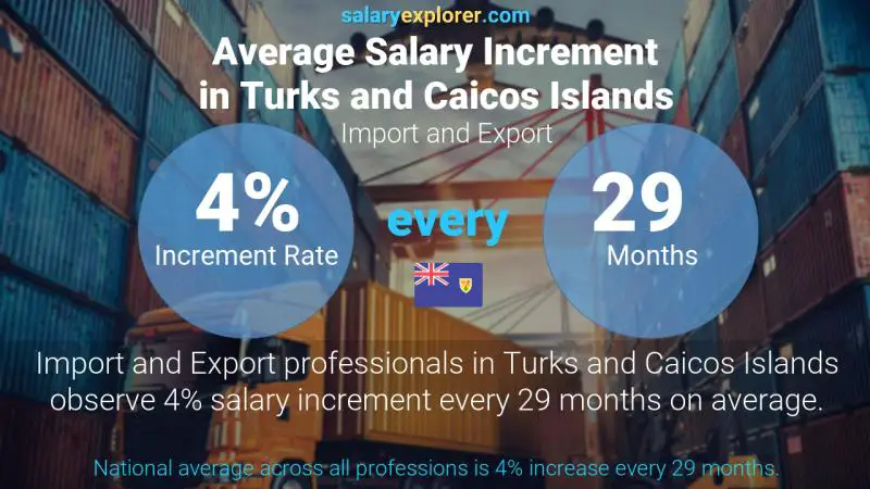 Annual Salary Increment Rate Turks and Caicos Islands Import and Export