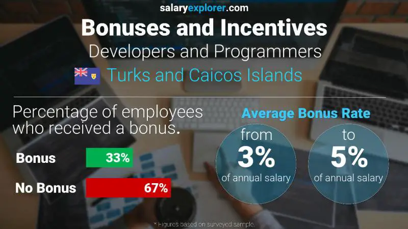 Annual Salary Bonus Rate Turks and Caicos Islands Developers and Programmers