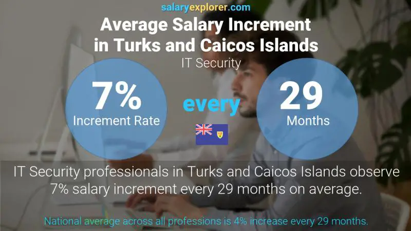 Annual Salary Increment Rate Turks and Caicos Islands IT Security