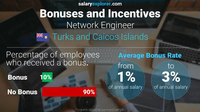 Annual Salary Bonus Rate Turks and Caicos Islands Network Engineer
