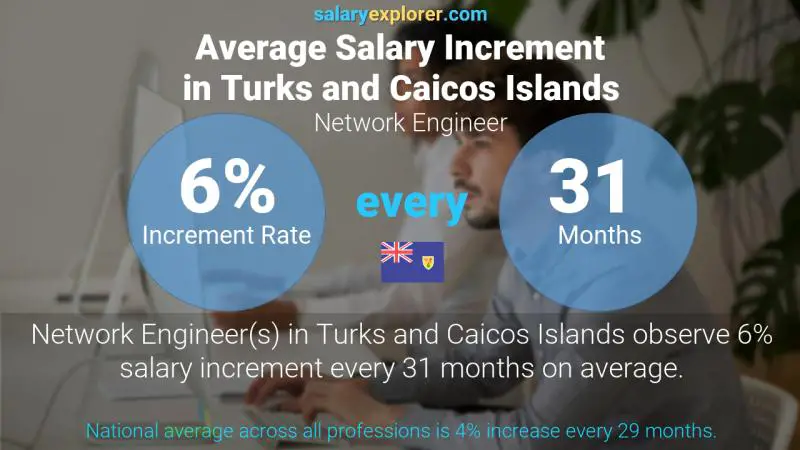 Annual Salary Increment Rate Turks and Caicos Islands Network Engineer