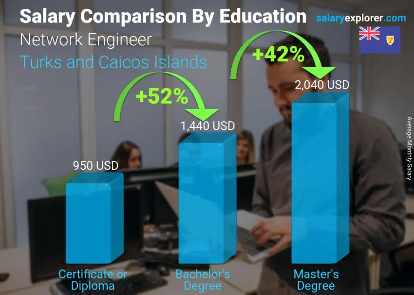 Salary comparison by education level monthly Turks and Caicos Islands Network Engineer