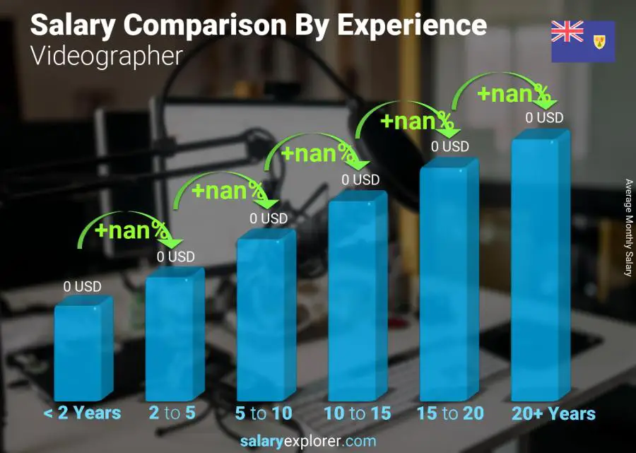 Salary comparison by years of experience monthly Turks and Caicos Islands Videographer