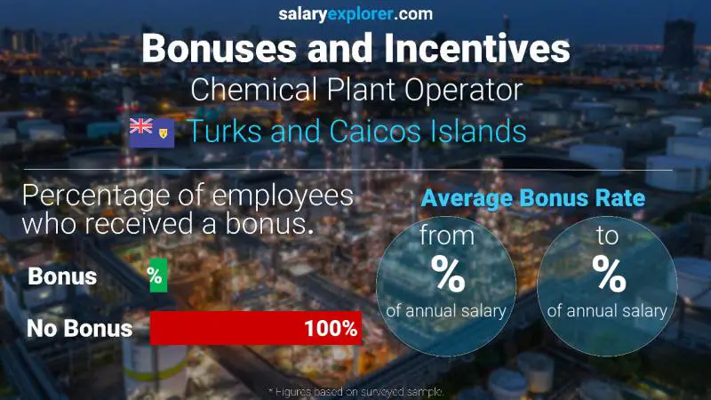 Annual Salary Bonus Rate Turks and Caicos Islands Chemical Plant Operator