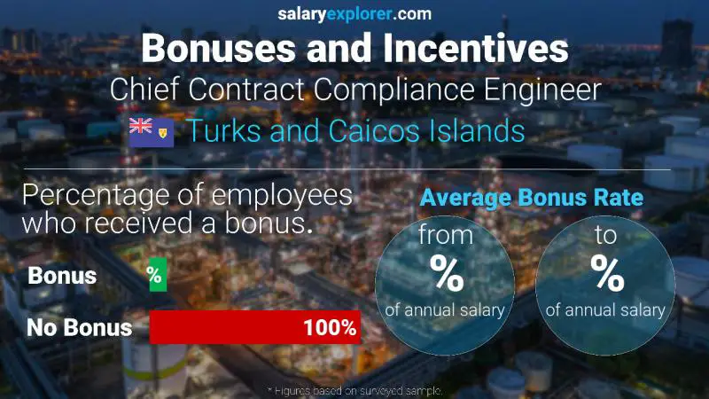 Annual Salary Bonus Rate Turks and Caicos Islands Chief Contract Compliance Engineer