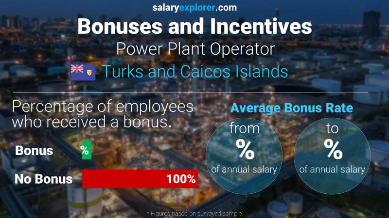 Annual Salary Bonus Rate Turks and Caicos Islands Power Plant Operator