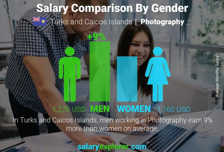 Salary comparison by gender Turks and Caicos Islands Photography monthly