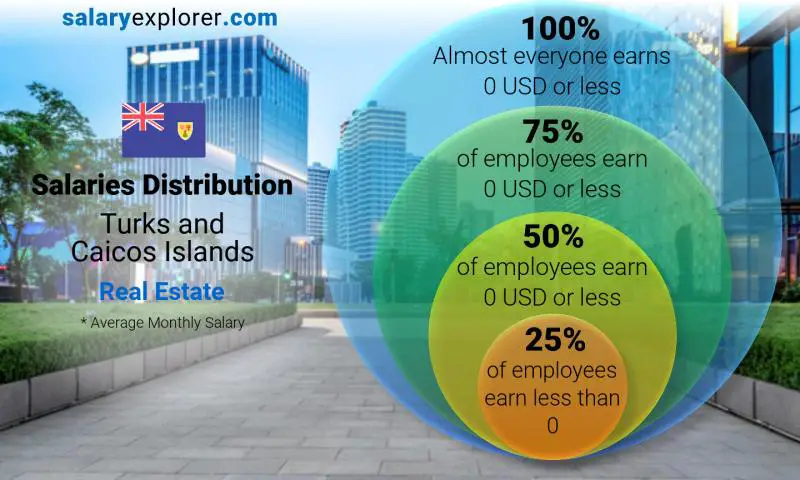 Median and salary distribution Turks and Caicos Islands Real Estate monthly