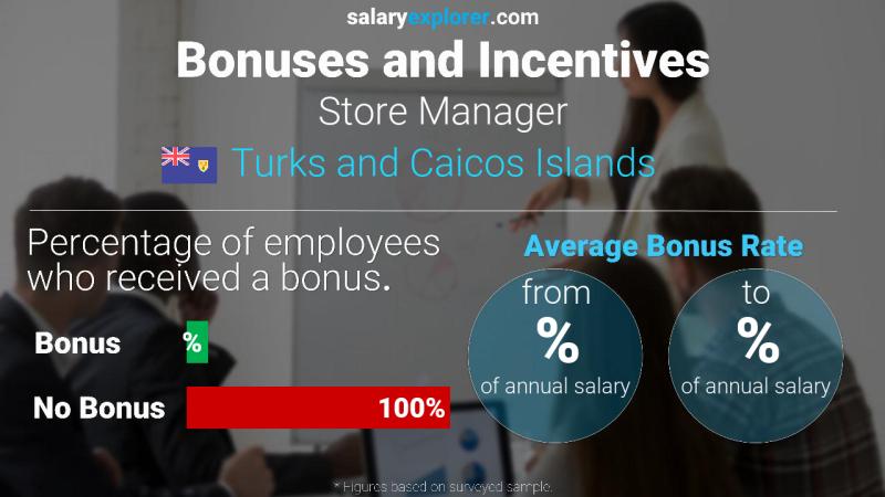 Annual Salary Bonus Rate Turks and Caicos Islands Store Manager