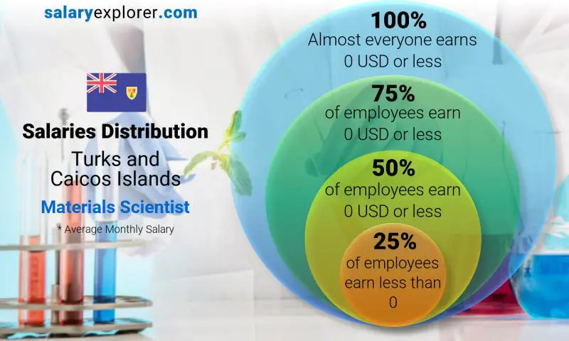 Median and salary distribution Turks and Caicos Islands Materials Scientist monthly