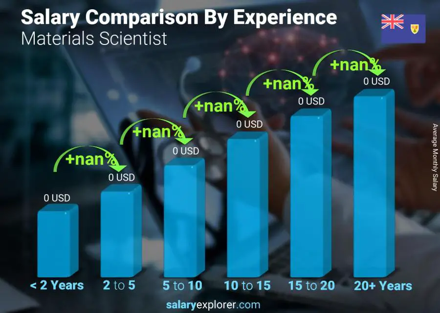 Salary comparison by years of experience monthly Turks and Caicos Islands Materials Scientist