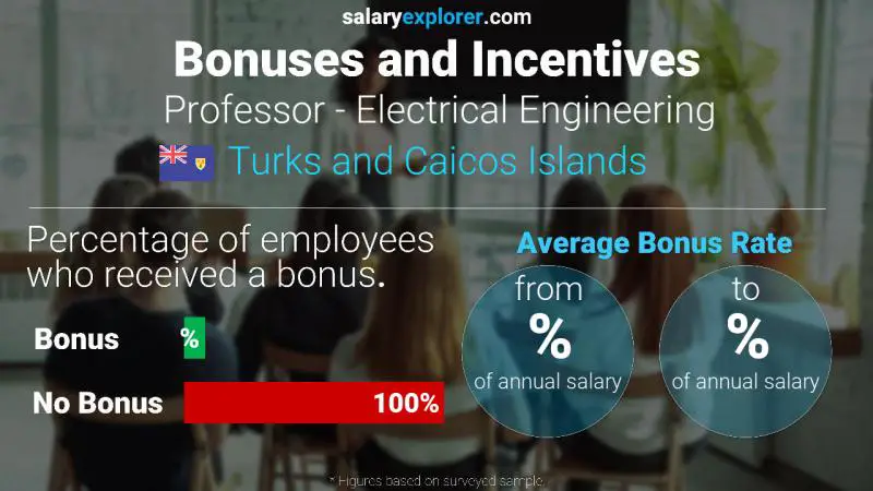 Annual Salary Bonus Rate Turks and Caicos Islands Professor - Electrical Engineering