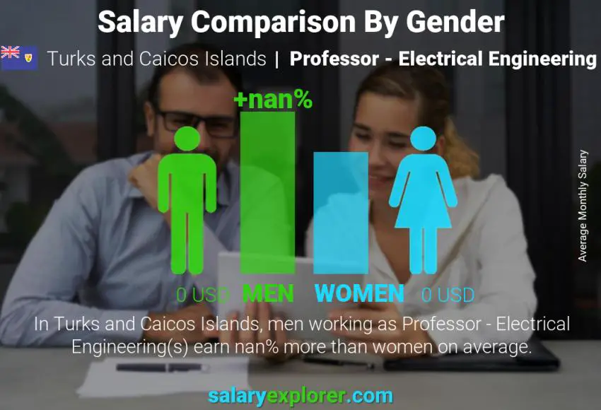 Salary comparison by gender Turks and Caicos Islands Professor - Electrical Engineering monthly