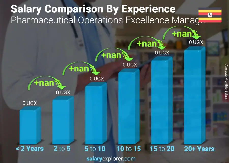 Salary comparison by years of experience monthly Uganda Pharmaceutical Operations Excellence Manager