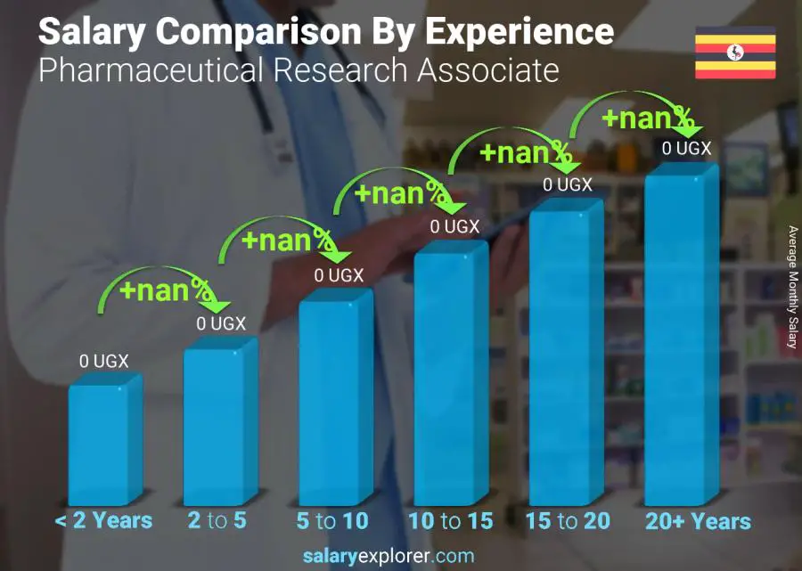 Salary comparison by years of experience monthly Uganda Pharmaceutical Research Associate