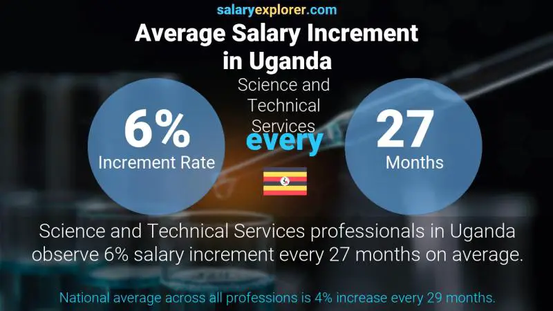 Annual Salary Increment Rate Uganda Science and Technical Services